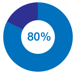 80 Percent